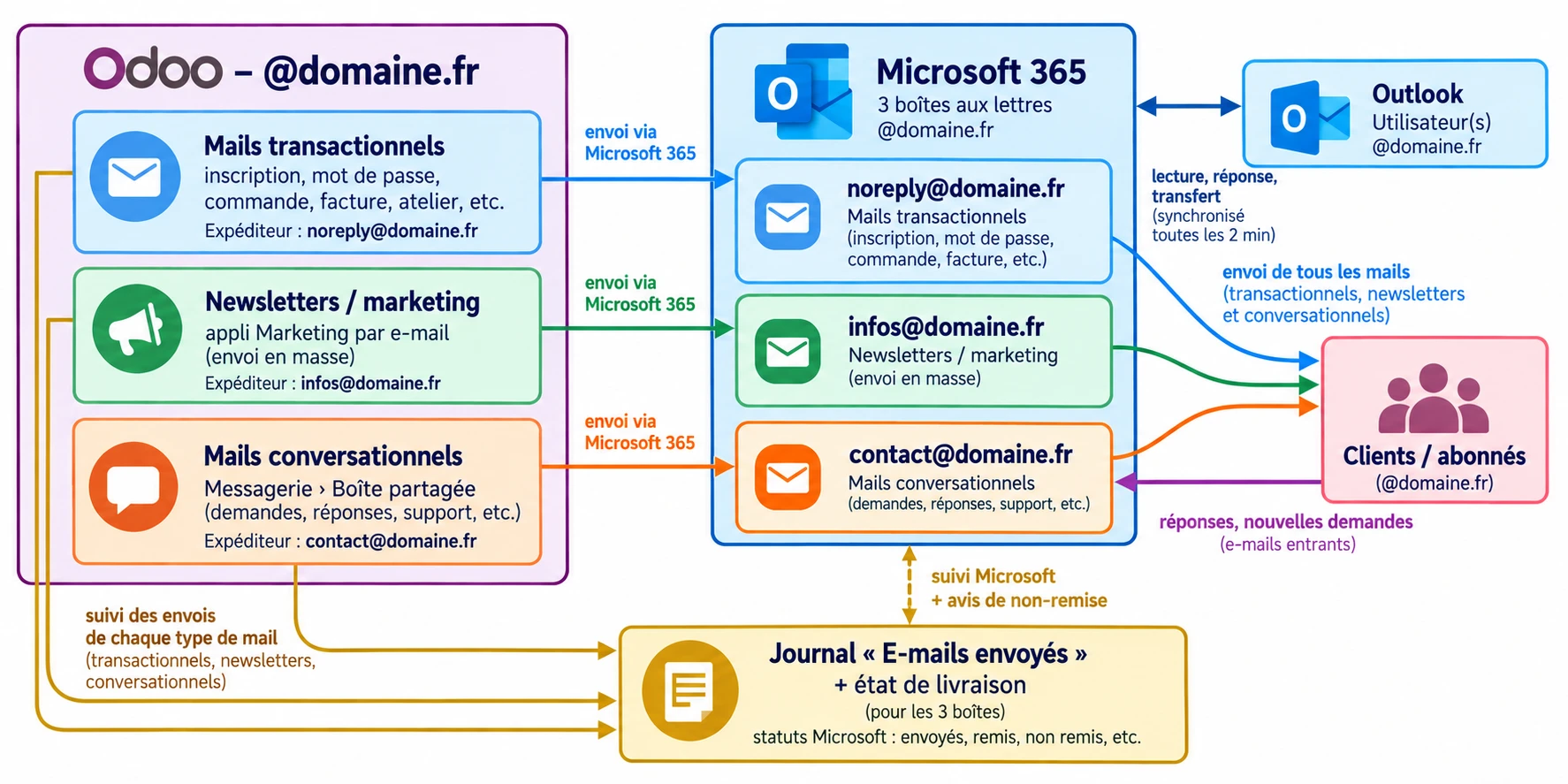 Schéma : Odoo envoie les mails transactionnels, les newsletters et les mails conversationnels par trois boîtes Microsoft 365 (noreply, infos, contact), les utilisateurs lisent dans Outlook, les réponses des clients reviennent dans Odoo et chaque envoi est noté dans un journal avec son état de livraison